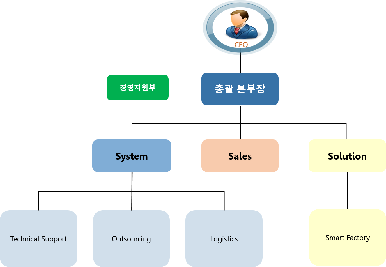 연혁