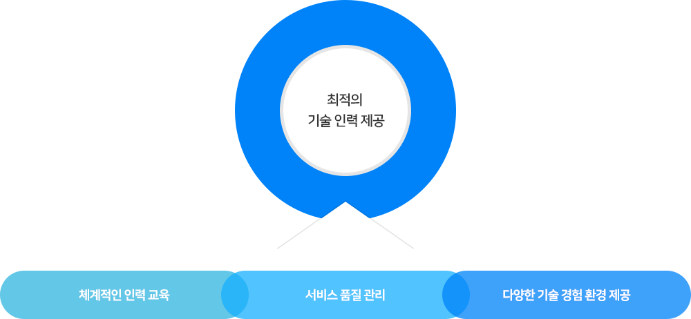 Outsourcing 서비스 효과